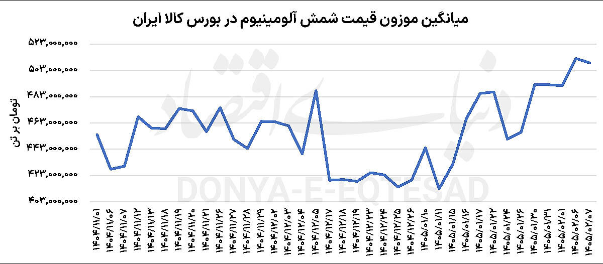 آلومینیوم در آتش خاورمیانه