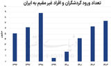 کارت بانکی گردشگران خارجی