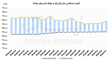 تغییر فضای بازار دلار