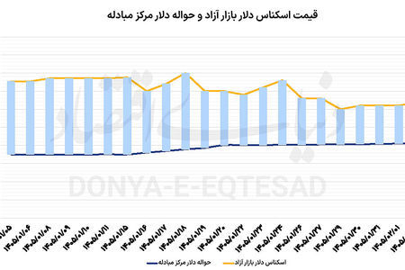 تغییر فضای بازار دلار