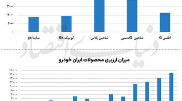 هزینه پنهان داخلی‌سازی خودرو