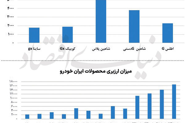 هزینه پنهان داخلی‌سازی خودرو