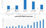 هزینه پنهان داخلی‌سازی خودرو