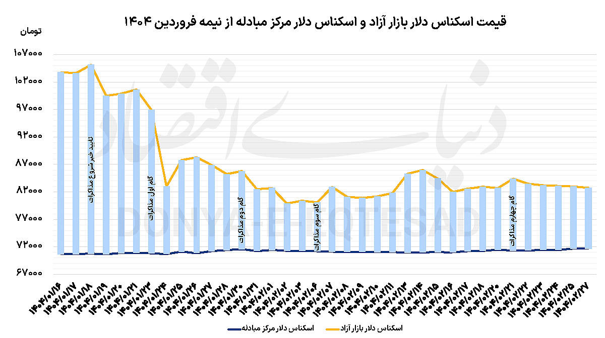 روند قابل پیش‌بینی دلار