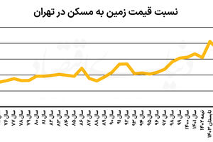 تغییر سهم در مشارکت ساخت