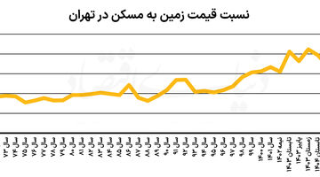 تغییر سهم در مشارکت ساخت