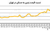 تغییر سهم در مشارکت ساخت