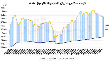 قیمت دلار در کف ماهانه 