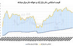 قیمت دلار در کف ماهانه