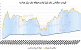 قیمت دلار در کف ماهانه 