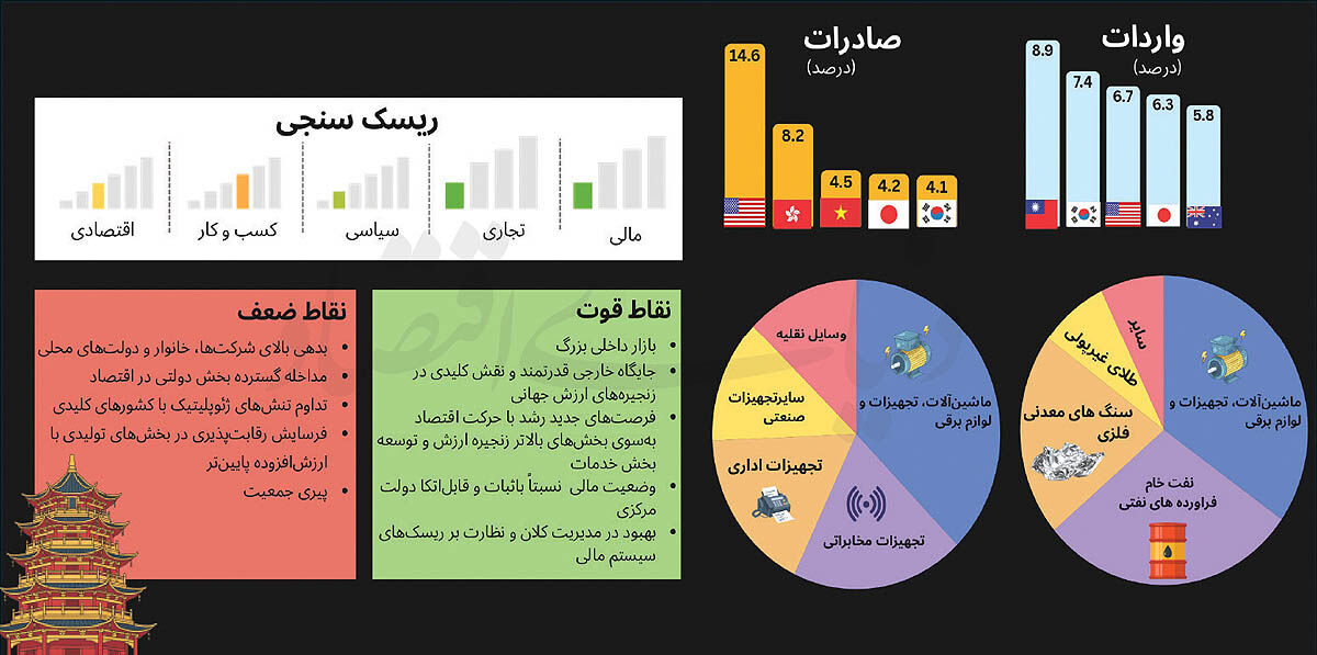 پاشنه آشیل اقتصاد چین
