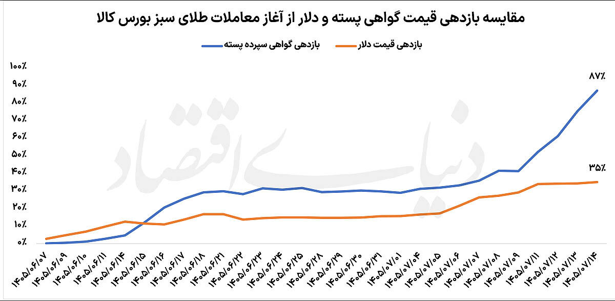 سبقت طلای سبز از دلار