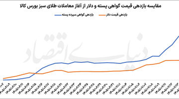 سبقت طلای سبز از دلار