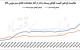 سبقت طلای سبز از دلار