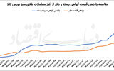 سبقت طلای سبز از دلار