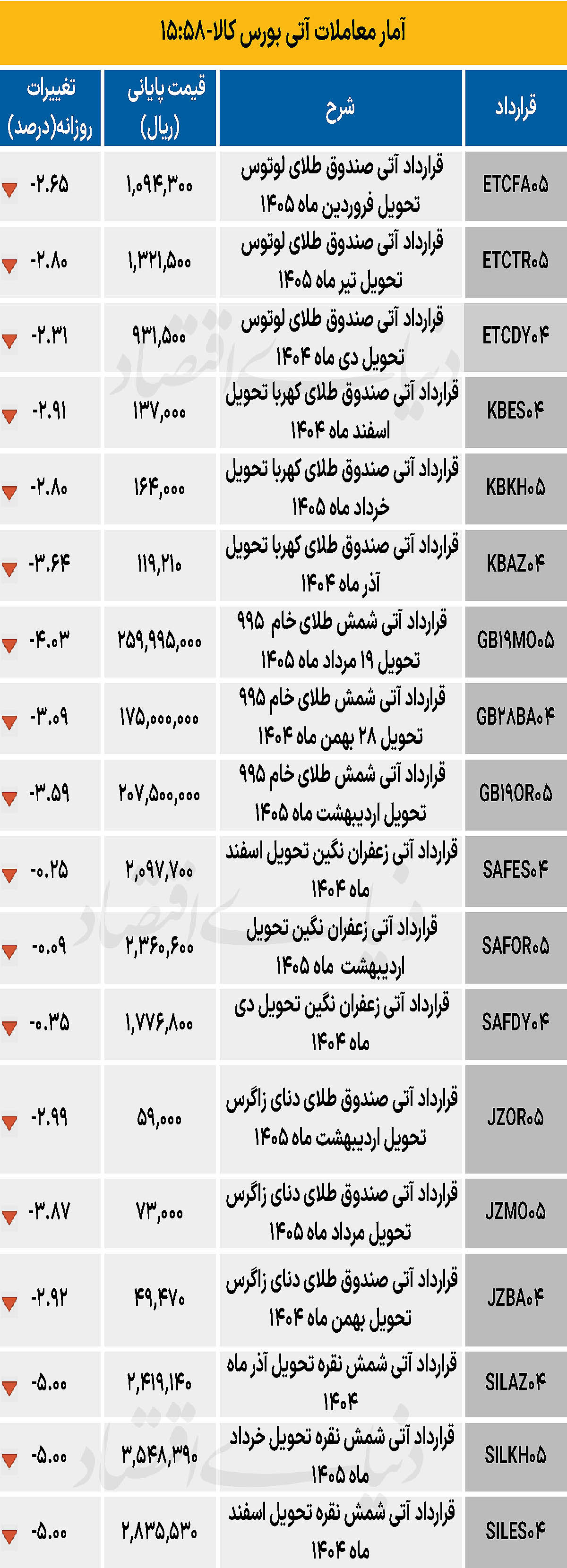 بازار آتی - ۱۴۰۴/۰۹/۱۹