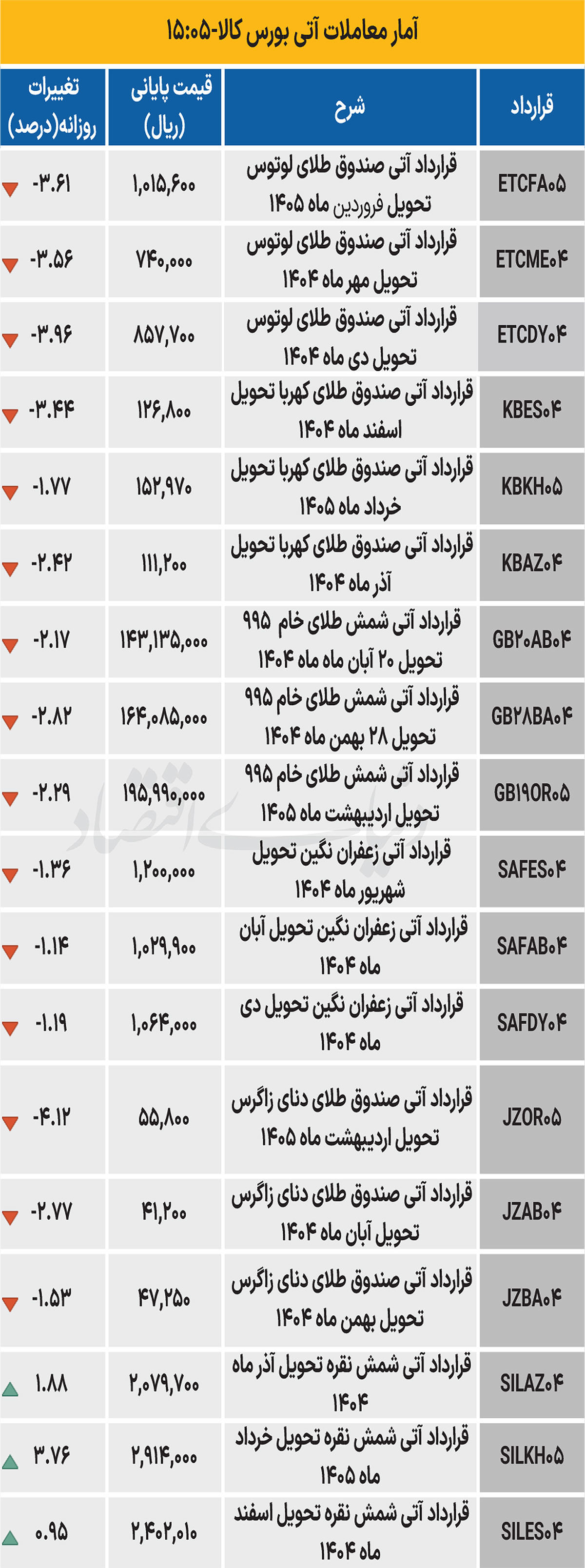 بازار آتی - ۱۴۰۴/۰۷/۰۷