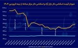 دلار بر مدار 86