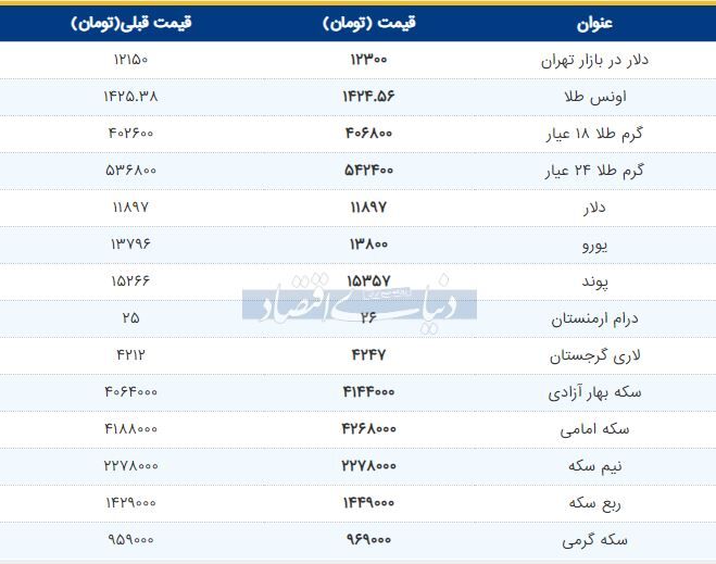 قیمت طلا، سکه و دلار امروز ۱۳۹۸/۰۴/۳۰ | تداوم افزایش قیمت‌ها در بازار