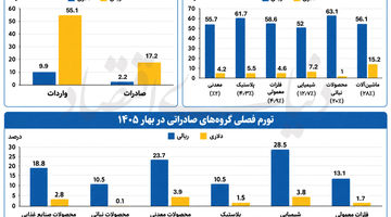 بهار پرهزینه تجارت