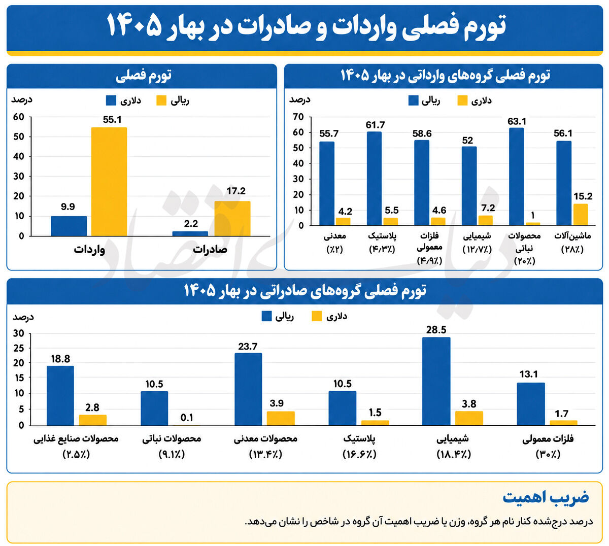 بهار پرهزینه تجارت