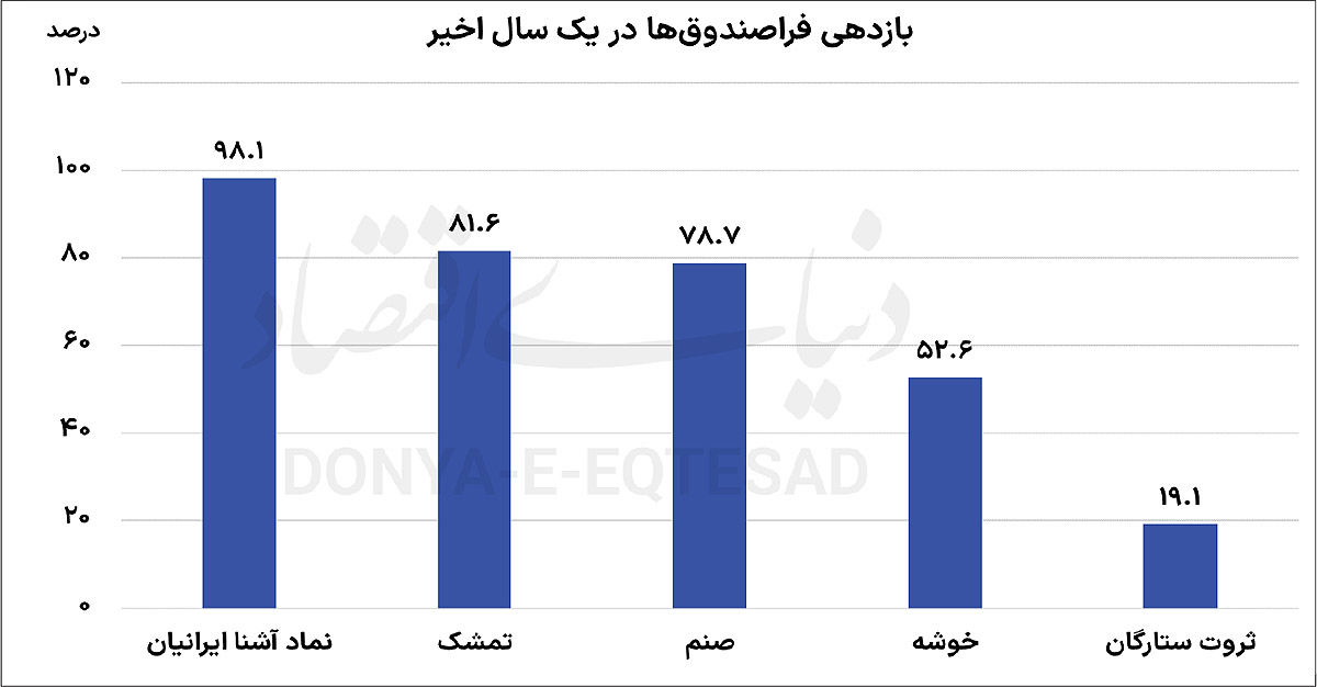 فراصندوق‌ها؛ نسل تازه مدیریت دارایی