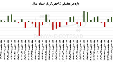 تب رکوردشکنی در بورس