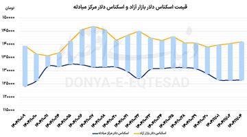 سیگنال جهانی به طلای داخل