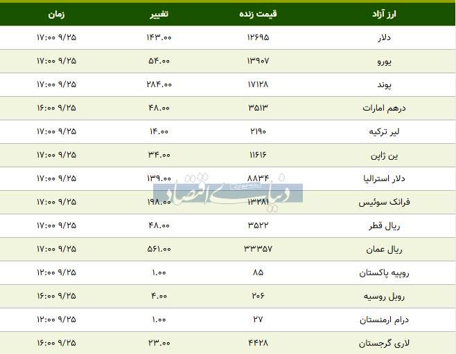 قیمت دلار و پوند امروز ۱۳۹۸/۰۹/۲۵| یورو گران شد