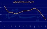 چالش روزافزون فدرال‌رزرو