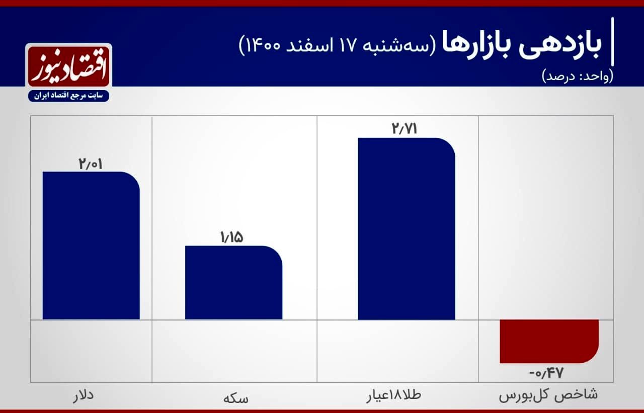 اخرین تحولات بازار ارز و طلا/ رشد 100 تومانی نرخ حواله درهم 