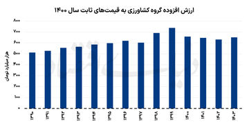 پدافند غذایی در ایام جنگ