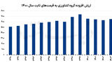 پدافند غذایی در ایام جنگ