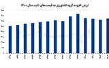 پدافند غذایی در ایام جنگ