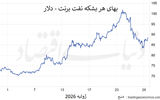 نفت در انتظار جهش بعدی؟