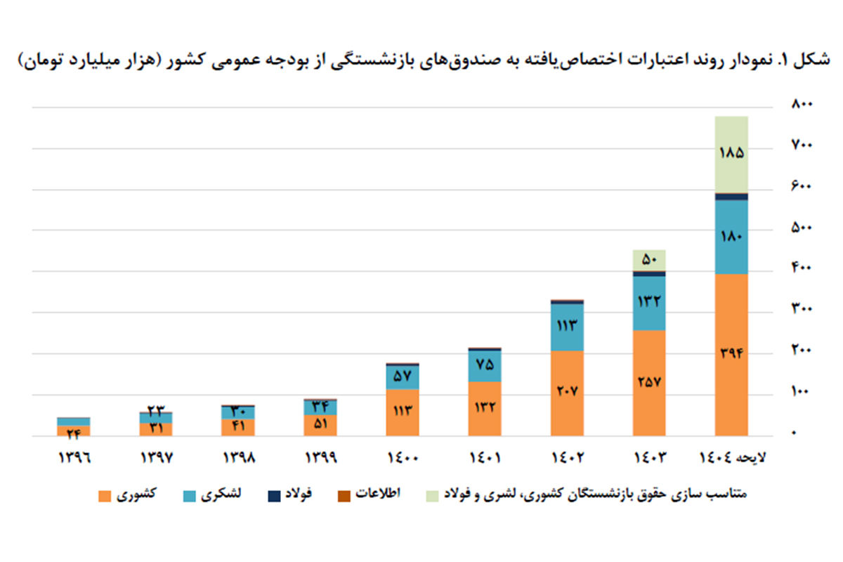 اصلاحات ناتمام صندوق‌ها