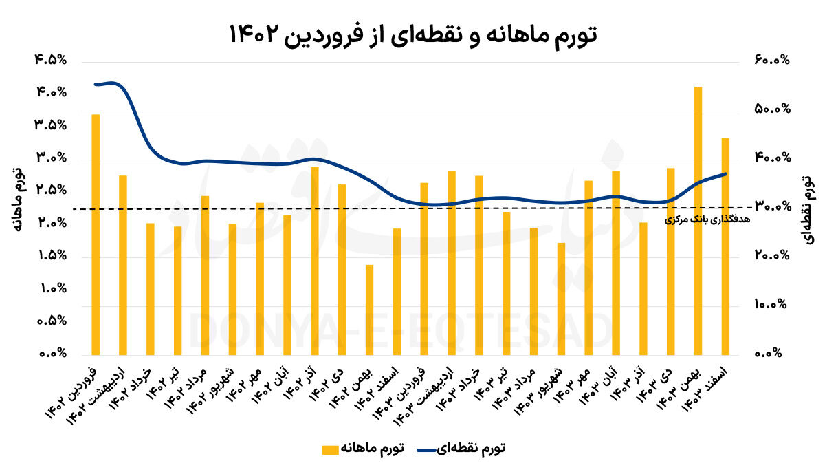 ناکامی تحقق هدف تورمی 1403