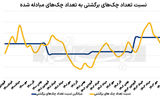 محو اثر قانون چک؟ 