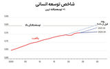 سرگیجه اقتصاد از نااطمینانی
