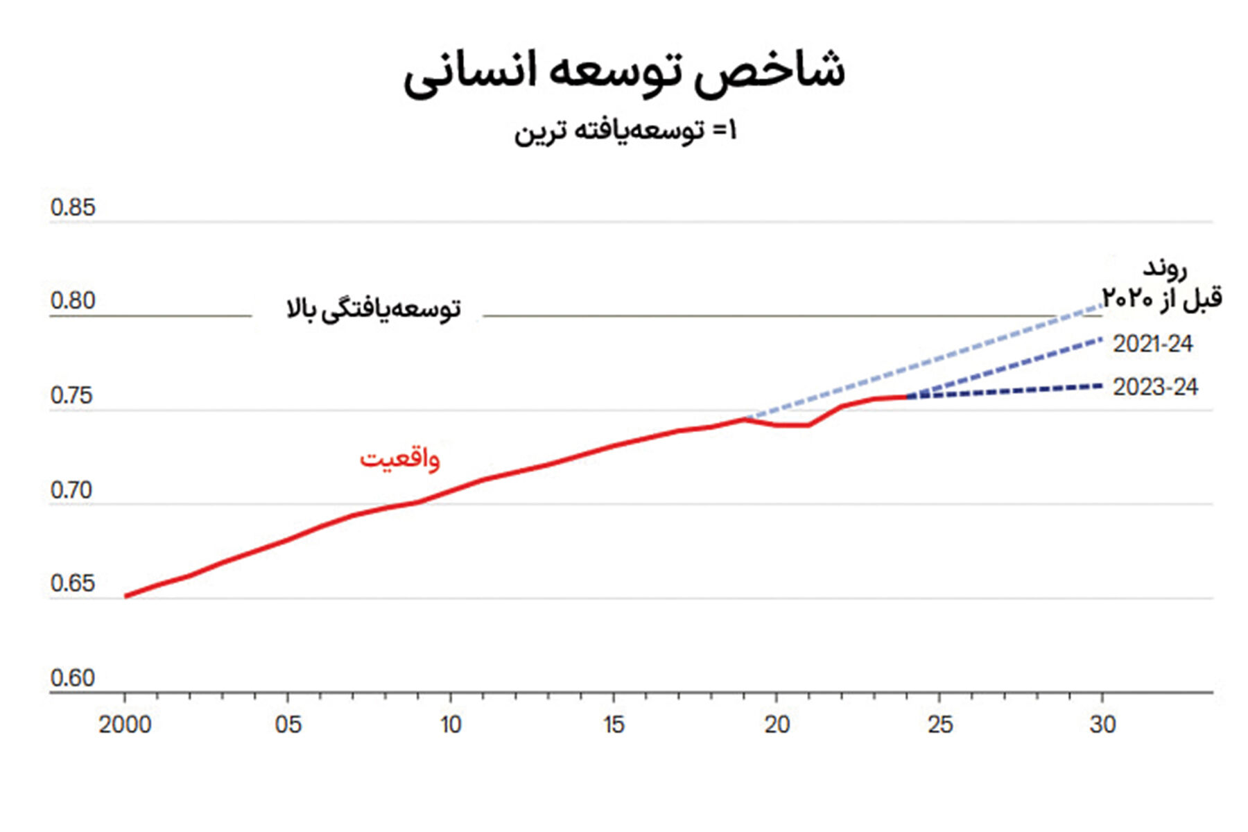 سکته توسعه با افت رشد