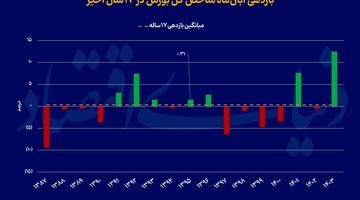 آبان پر فراز و نشیب بورس