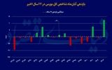 آبان پر فراز و نشیب بورس