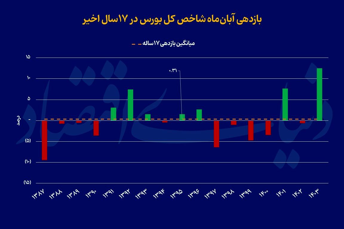 آبان پر فراز و نشیب بورس