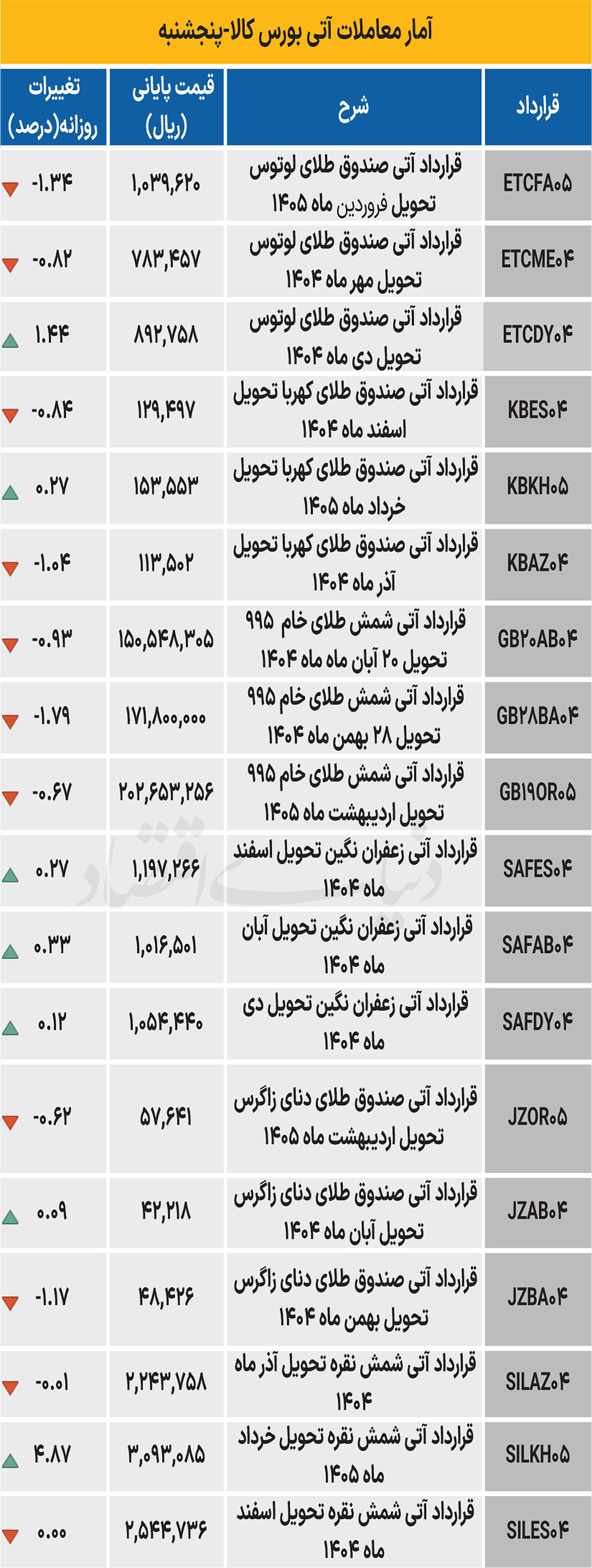 بازار آتی - ۱۴۰۴/۰۷/۱۲