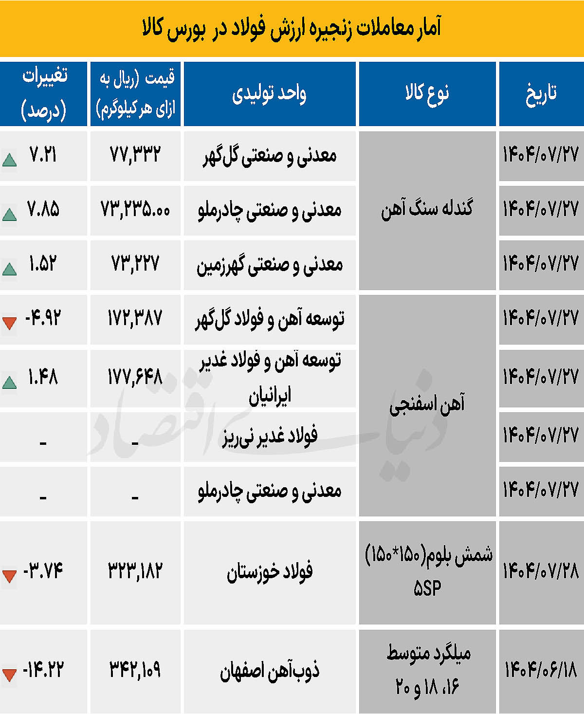 زنجیره فولاد - ۱۴۰۴/۰۸/۰۳