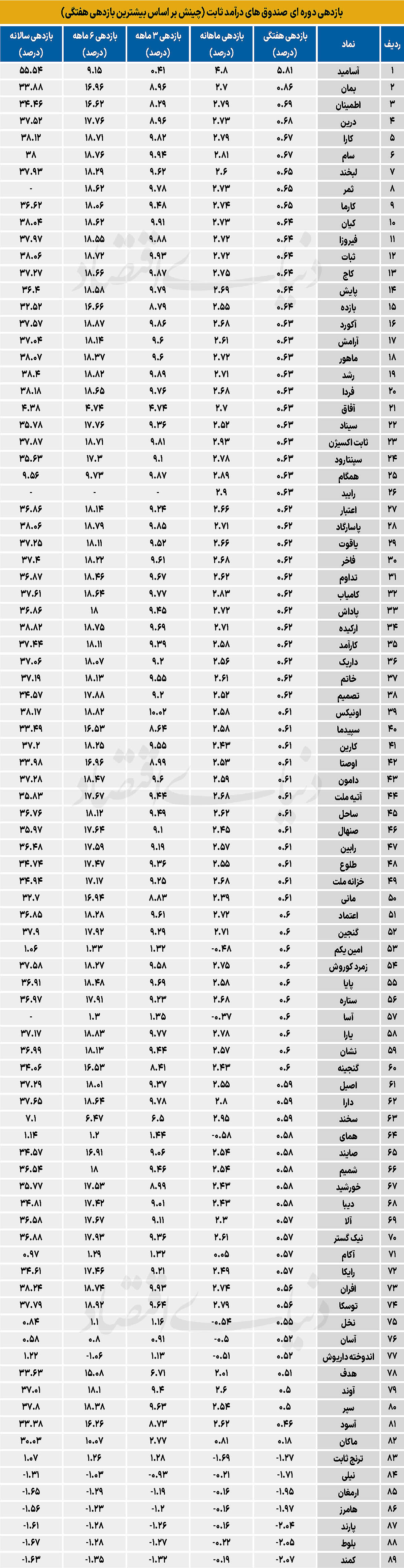 بازدهی دوره ای صندوق های درآمد ثابت (چینش بر اساس بیشترین بازدهی هفتگی)