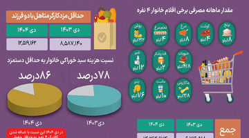 سبقت سفره خانوار از دستمزد
