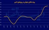 طلا در جاده 3000