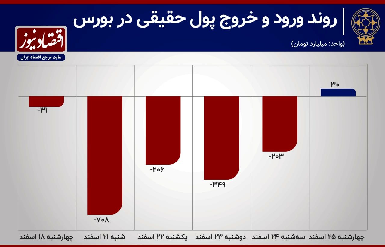 رکوردداران خروج پول حقیقی از بورس