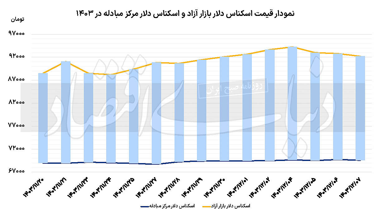 اثر روسی کاهش دلار